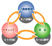 IT資産/セキュリティ統合管理システム MCore®