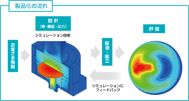 製品化の流れ