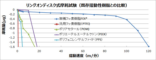 摩耗試験データ例