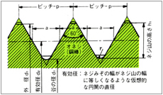 ネジ部有効径のとり方