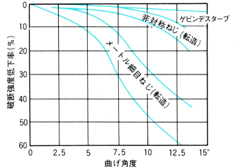 ネジに対する角度定着の影響