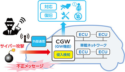 車載セキュリティ