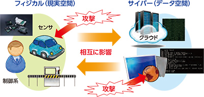 サイバーフィジカルセキュリティ
