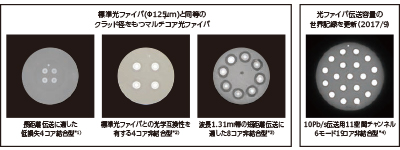 マルチコアファイバの実現例