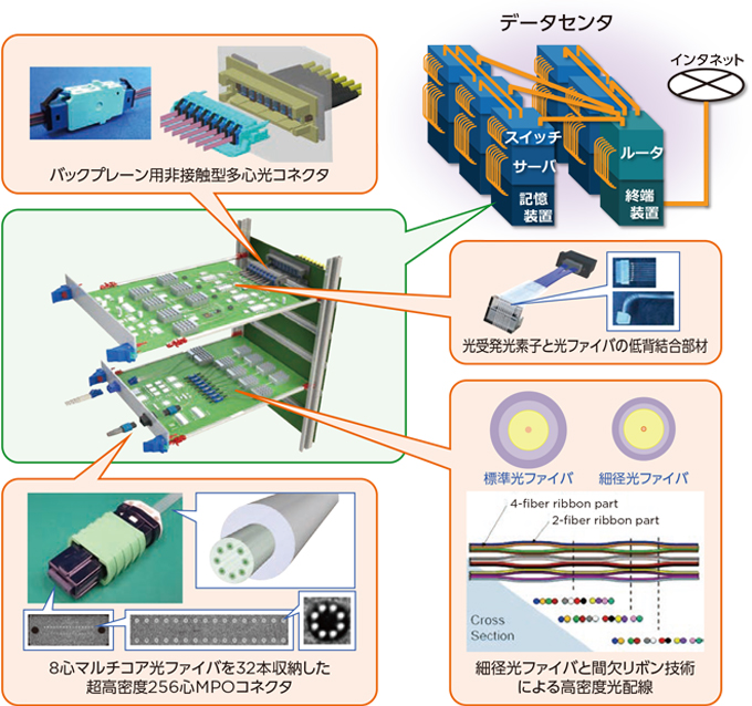 光通信研究所 技術開発 住友電工