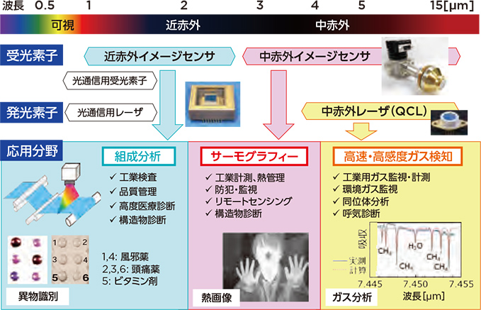 赤外センシングデバイス